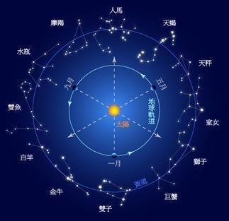 十二星座最佳配对,十二星座最佳配偶